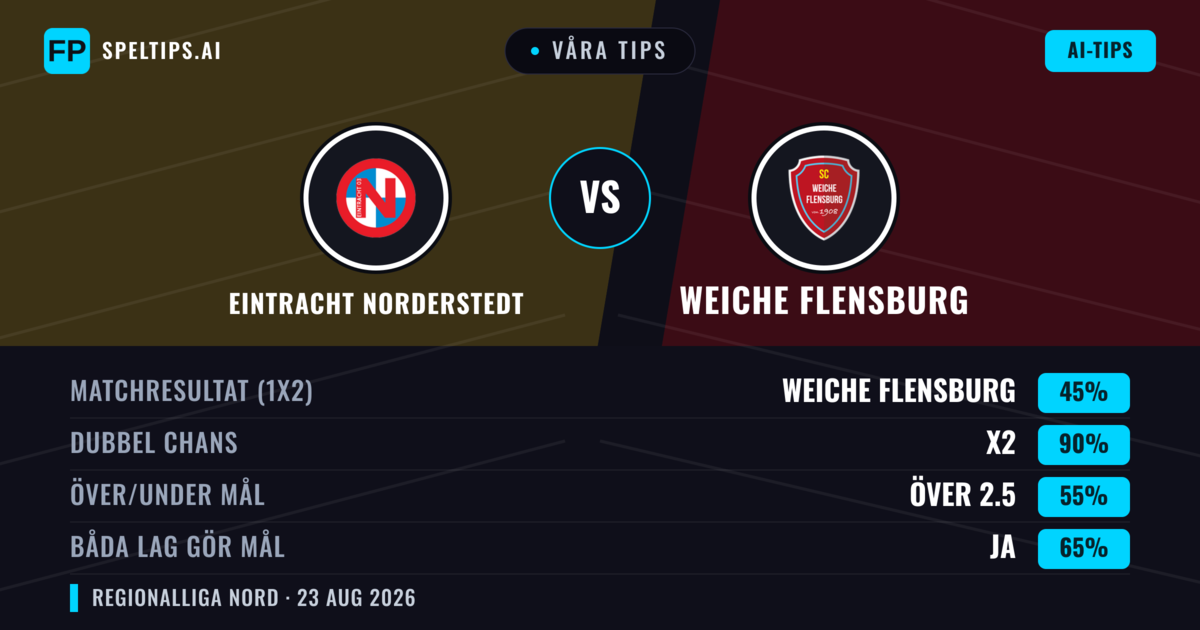 Våra tips: Eintracht Norderstedt mot Weiche Flensburg — Weiche Flensburg — Vinst (41%); Över 2.5; Båda gör mål: Ja