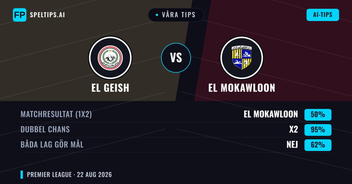 Våra tips: El Geish mot El Mokawloon — El Geish — Vinst (37%); Under 2.5; Båda gör mål: Nej
