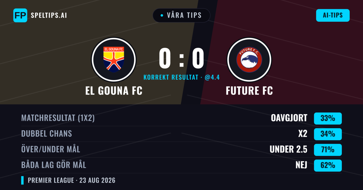 Våra tips: El Gouna FC mot Future FC — Future FC — Vinst (37%); Under 2.5; Båda gör mål: Nej