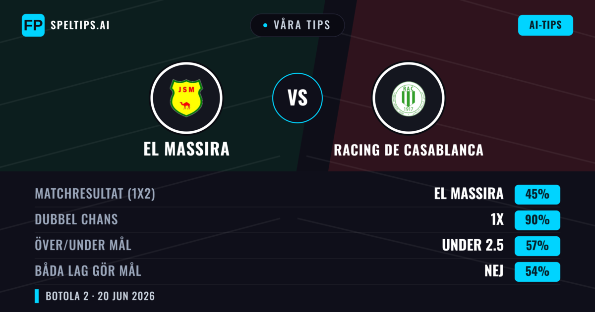 Våra tips: El Massira mot Racing de Casablanca — Oavgjort (45%); Under 2.5; Båda gör mål: Nej