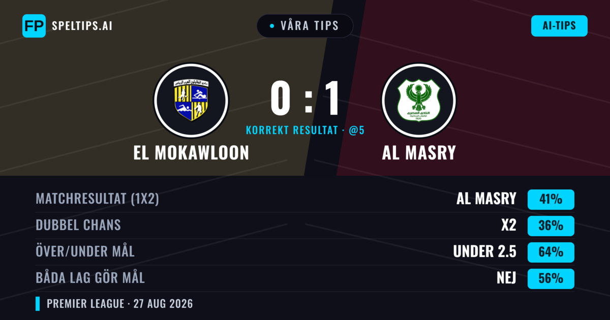 Våra tips: El Mokawloon mot Al Masry — Al Masry — Vinst (41%); Under 2.5; Båda gör mål: Nej