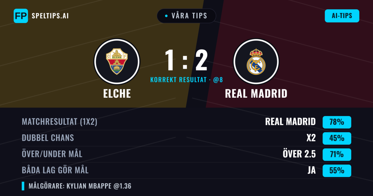 Våra tips: Elche mot Real Madrid — Real Madrid — Vinst (80%); Över 2.5; Båda gör mål: Ja