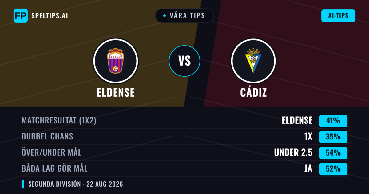 Våra tips: Eldense mot Cádiz — Eldense — Vinst (43%); Under 2.5; Båda gör mål: Ja