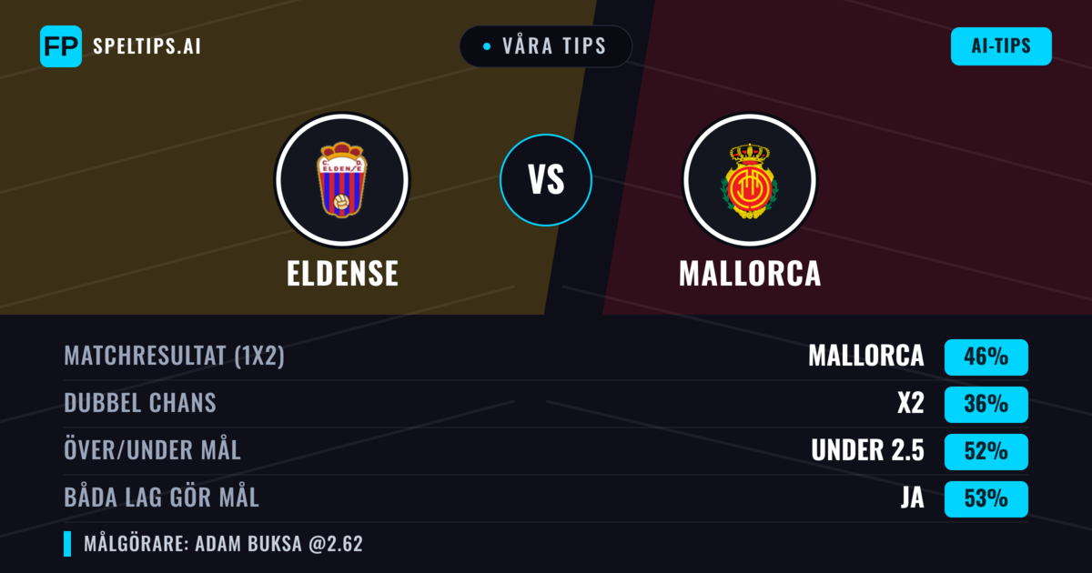 Våra tips: Eldense mot Mallorca — Mallorca — Vinst (46%); Under 2.5; Båda gör mål: Ja