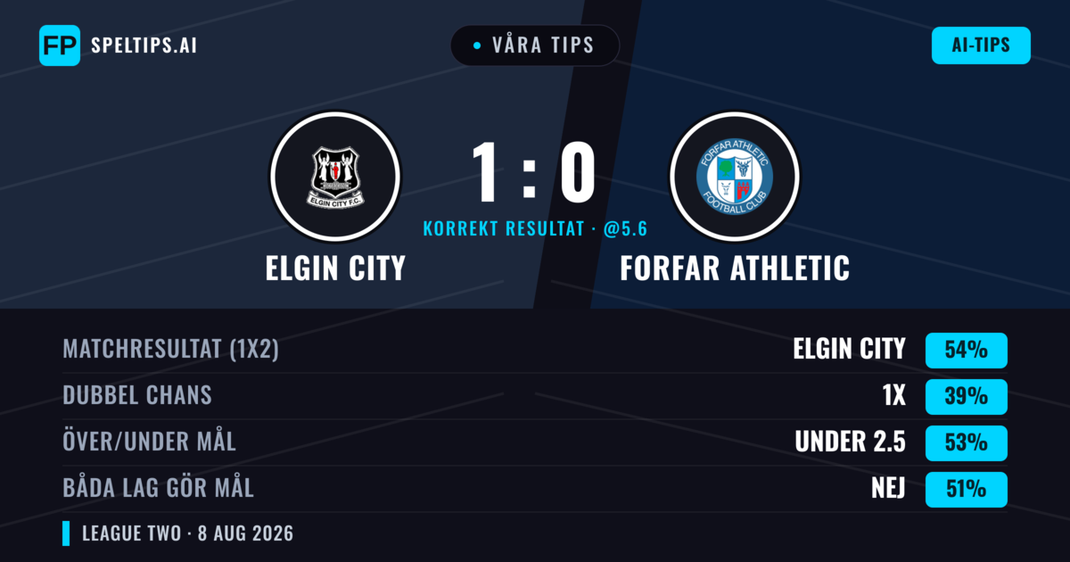 Våra tips: Elgin City mot Forfar Athletic — Elgin City — Vinst (49%); Över 2.5; Båda gör mål: Ja