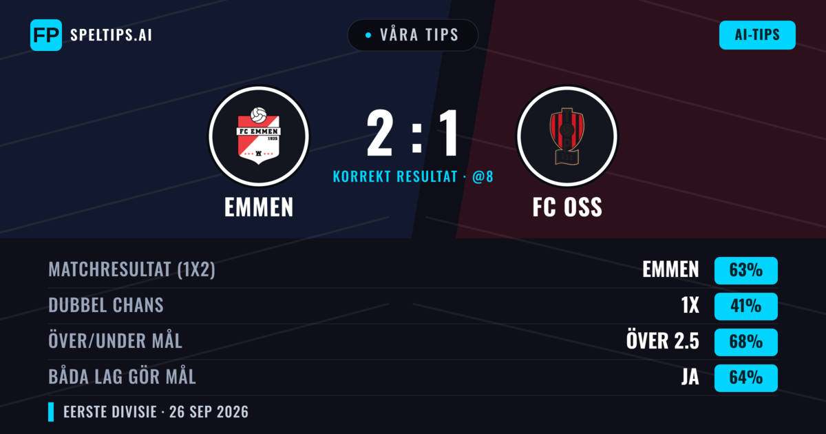 Våra tips: Emmen mot FC OSS — Emmen — Vinst (59%); Över 2.5; Båda gör mål: Ja