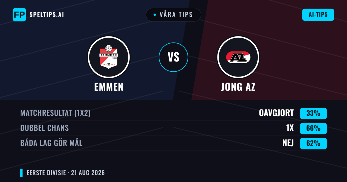 Våra tips: Emmen mot Jong AZ — Emmen — Vinst (41%); Över 2.5; Båda gör mål: Ja