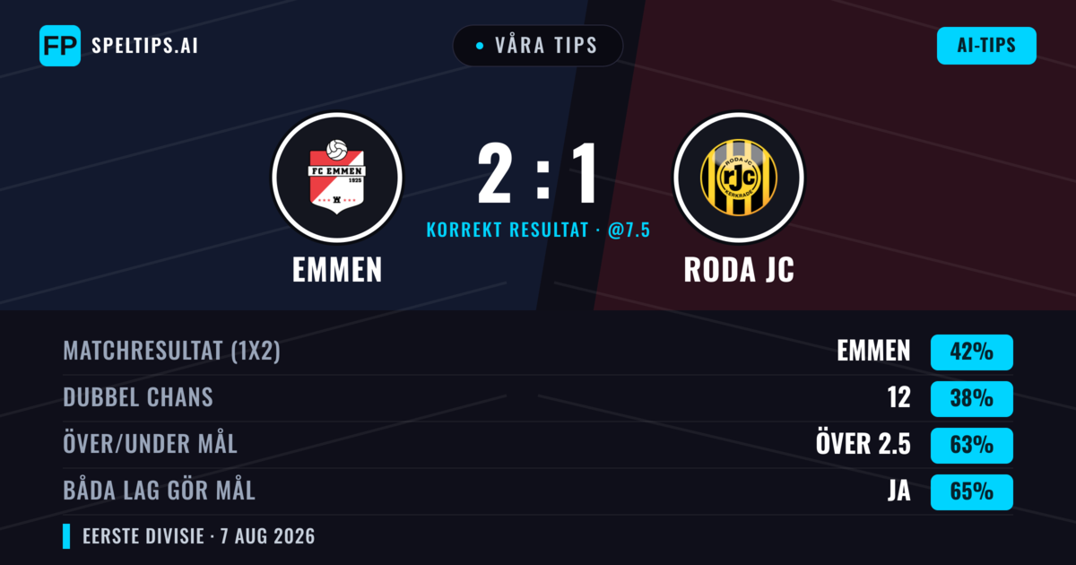 Våra tips: Emmen mot Roda JC — Emmen — Vinst (41%); Över 2.5; Båda gör mål: Ja