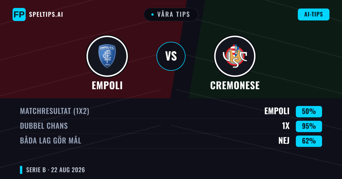 Våra tips: Empoli mot Cremonese — Cremonese — Vinst (38%); Under 2.5; Båda gör mål: Ja