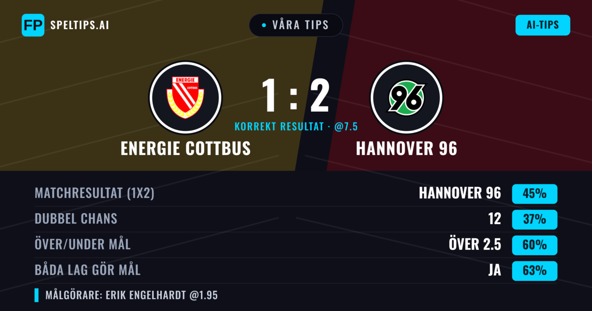 Våra tips: Energie Cottbus mot Hannover 96 — Hannover 96 — Vinst (46%); Över 2.5; Båda gör mål: Ja