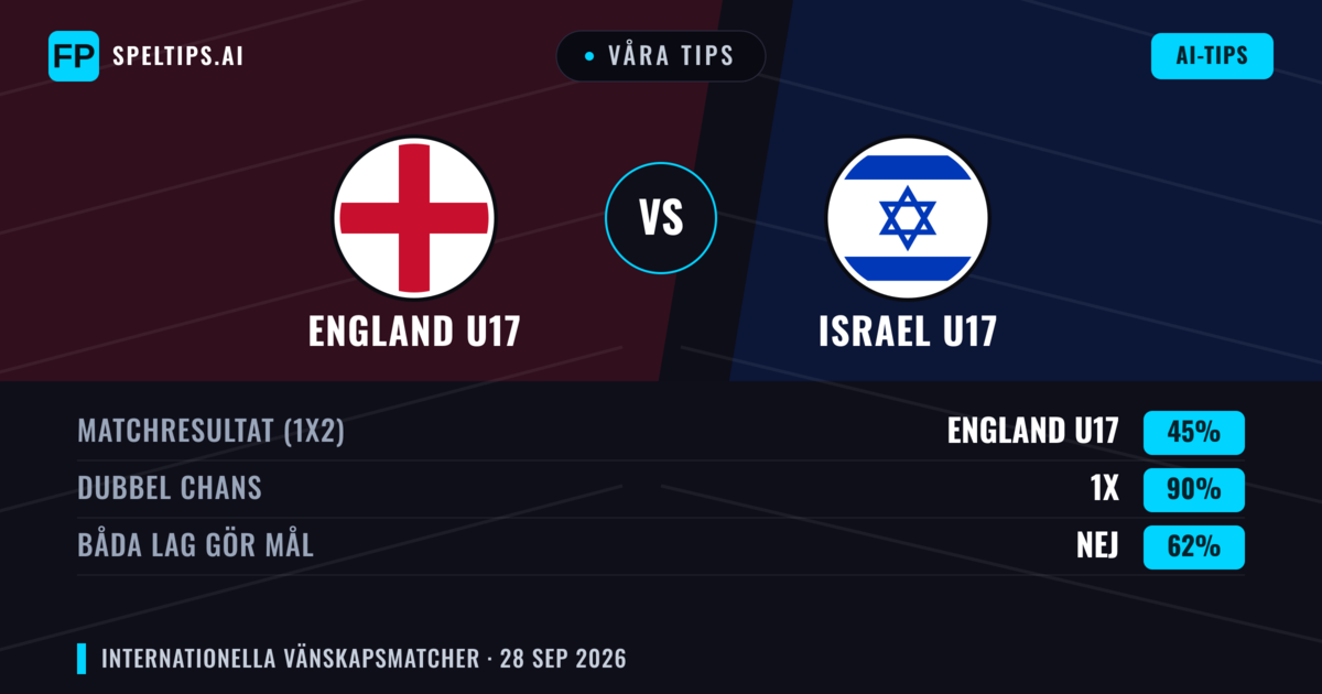 Våra tips: England U17 mot Israel U17 — Oavgjort (45%); Båda gör mål: Nej
