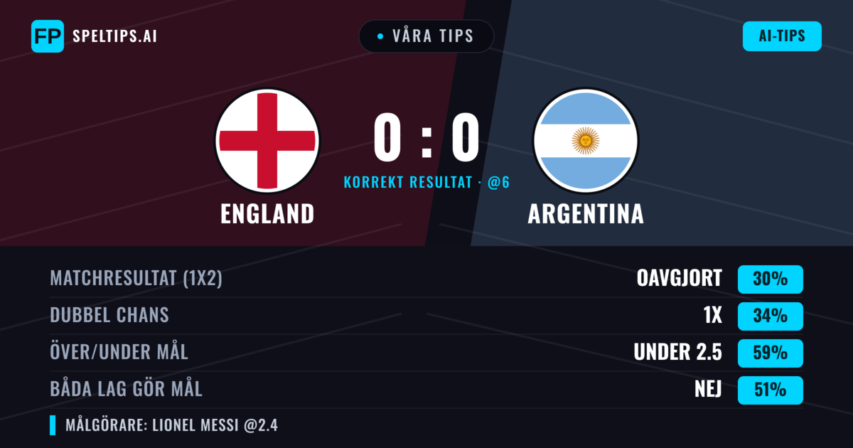 Våra tips: England mot Argentina — England — Vinst (37%); Under 2.5; Båda gör mål: Nej