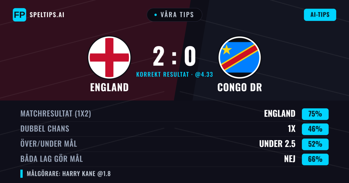 Våra tips: England mot Congo DR — England — Vinst (75%); Under 2.5; Båda gör mål: Nej