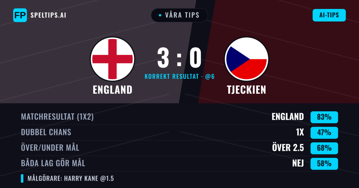 Våra tips: England mot Tjeckien — England — Vinst (83%); Över 2.5; Båda gör mål: Nej