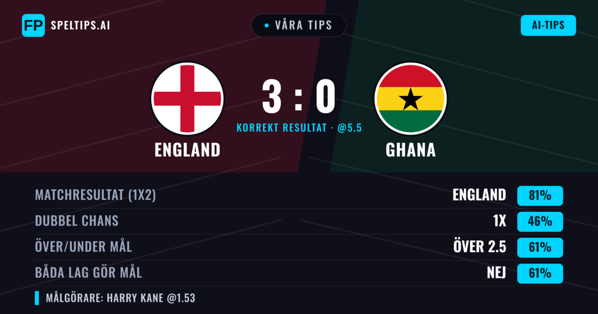 Våra tips: England mot Ghana — England — Vinst (81%); Över 2.5; Båda gör mål: Nej
