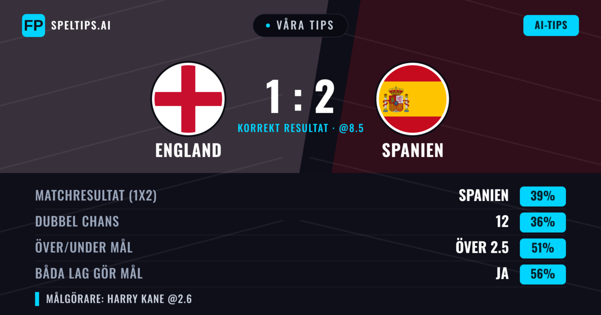 Våra tips: England mot Spanien — Spanien — Vinst (47%); Över 2.5; Båda gör mål: Ja