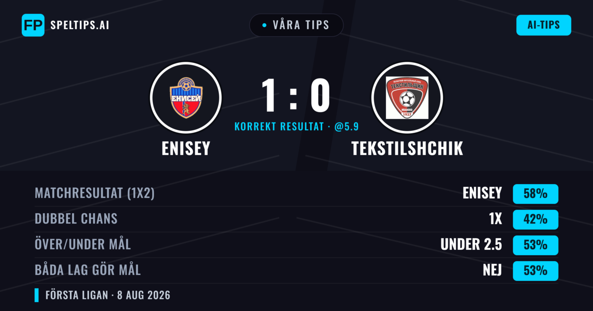 Våra tips: Enisey mot Tekstilshchik — Enisey — Vinst (61%); Under 2.5; Båda gör mål: Nej