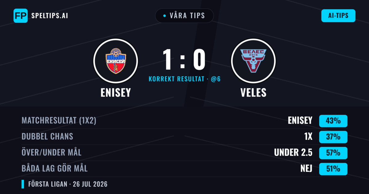 Våra tips: Enisey mot Veles — Enisey — Vinst (50%); Under 2.5; Båda gör mål: Nej