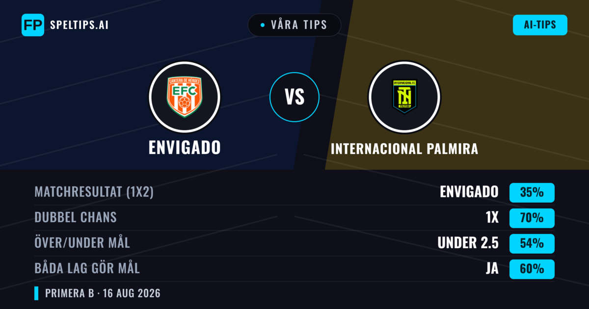 Våra tips: Envigado mot Internacional Palmira — Envigado — Vinst (38%); Under 2.5; Båda gör mål: Nej