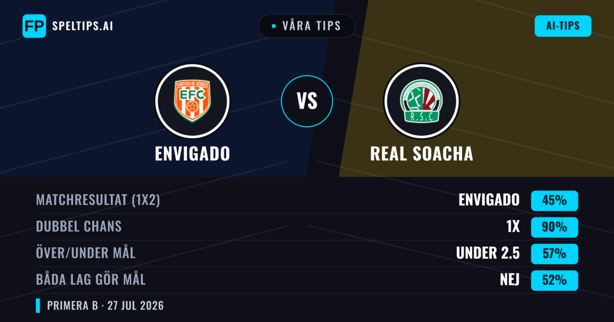 Våra tips: Envigado mot Real Soacha — Oavgjort (45%); Under 2.5; Båda gör mål: Nej