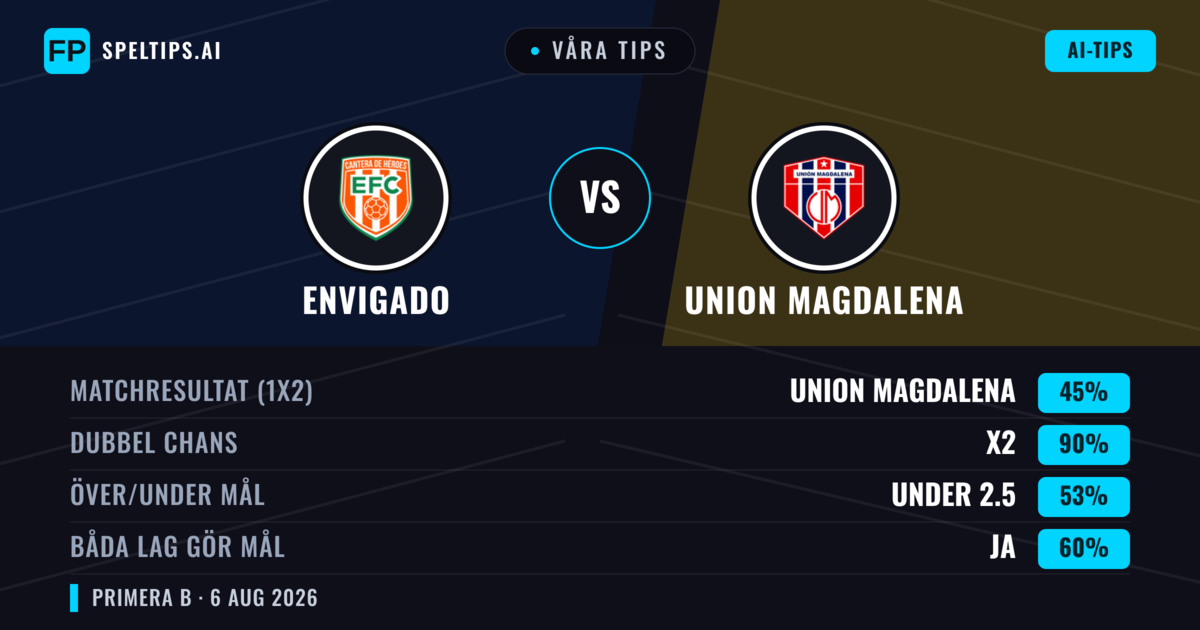Våra tips: Envigado mot Union Magdalena — Oavgjort (45%); Under 2.5; Båda gör mål: Ja