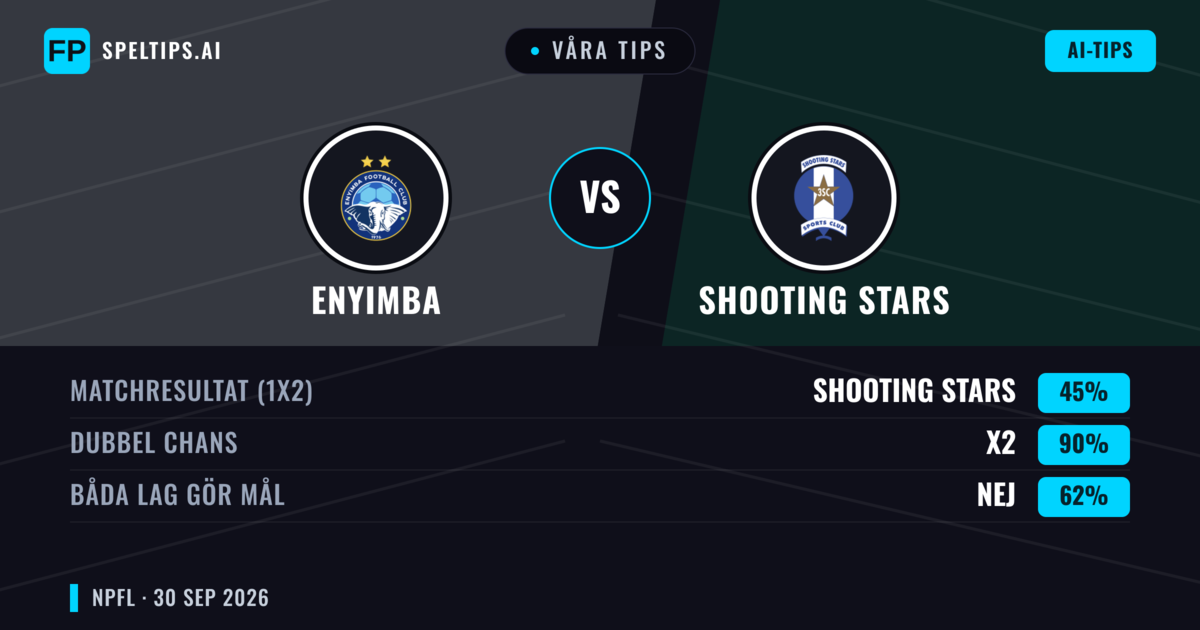 Våra tips: Enyimba mot Shooting Stars — Enyimba — Vinst (59%); Under 2.5; Båda gör mål: Nej