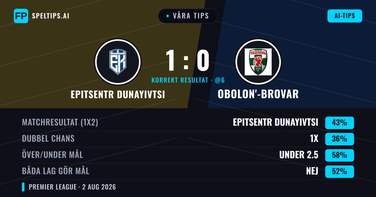 Våra tips: Epitsentr Dunayivtsi mot Obolon'-Brovar — Epitsentr Dunayivtsi — Vinst (45%); Under 2.5; Båda gör mål: Nej