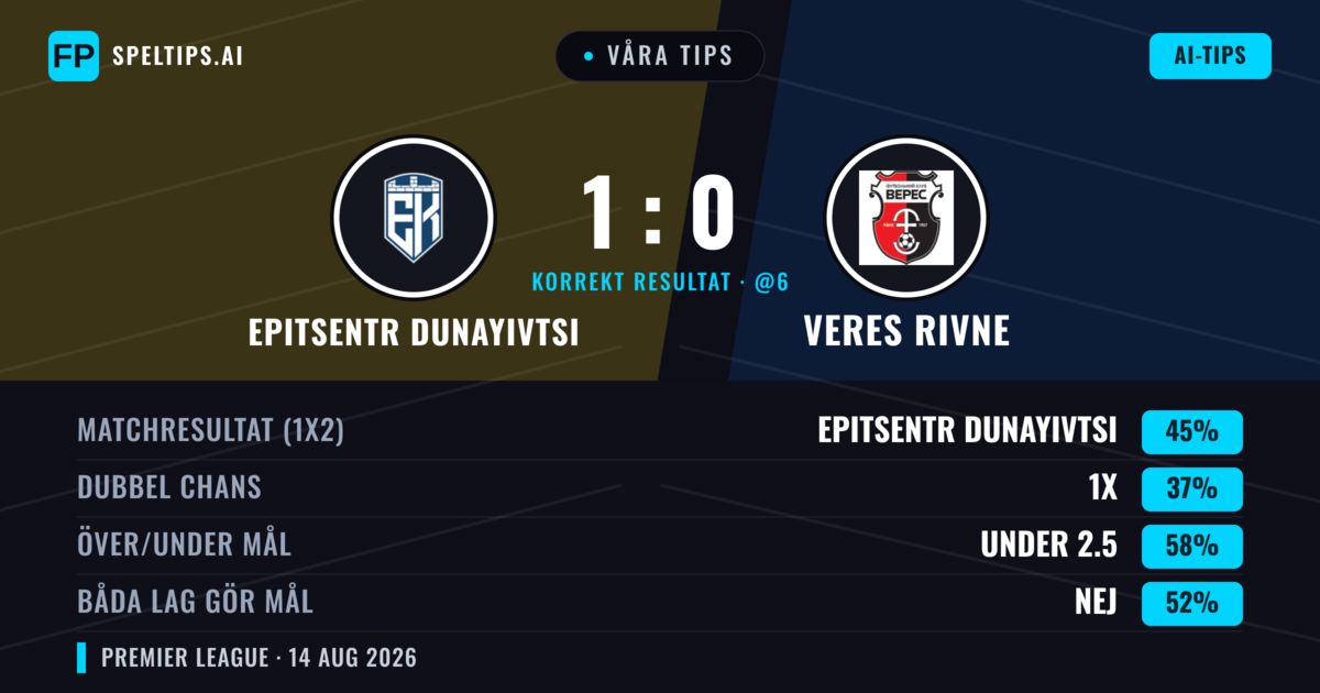 Våra tips: Epitsentr Dunayivtsi mot Veres Rivne — Epitsentr Dunayivtsi — Vinst (47%); Under 2.5; Båda gör mål: Nej