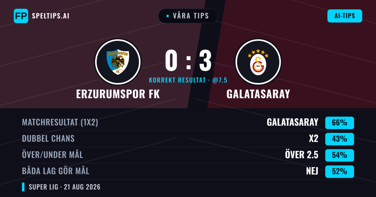 Våra tips: Erzurumspor FK mot Galatasaray — Galatasaray — Vinst (65%); Över 2.5; Båda gör mål: Ja