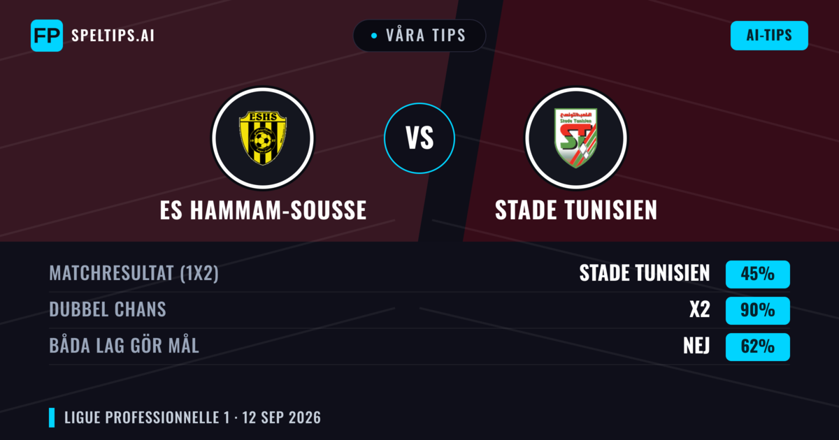 Våra tips: ES Hammam-Sousse mot Stade Tunisien — Oavgjort (45%); Båda gör mål: Nej