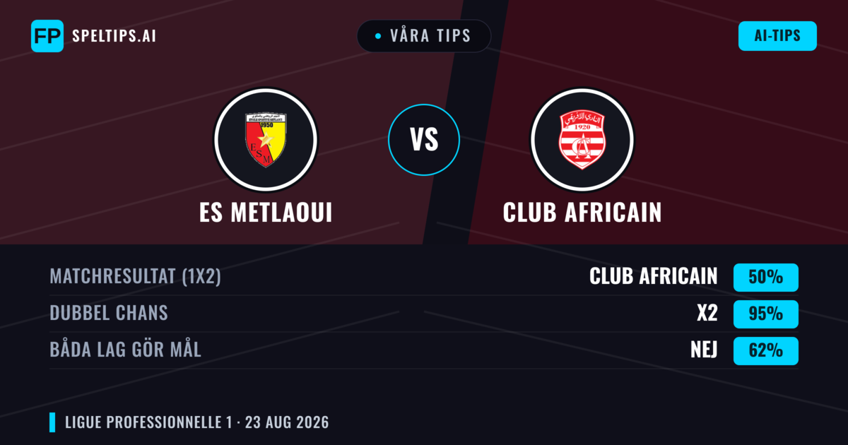 Våra tips: ES Metlaoui mot Club Africain — Club Africain — Vinst (46%); Under 2.5; Båda gör mål: Nej