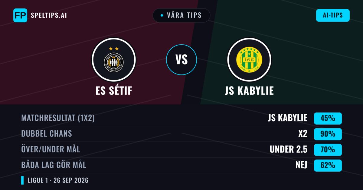 Våra tips: ES Sétif mot JS Kabylie — Oavgjort (45%); Under 2.5; Båda gör mål: Nej