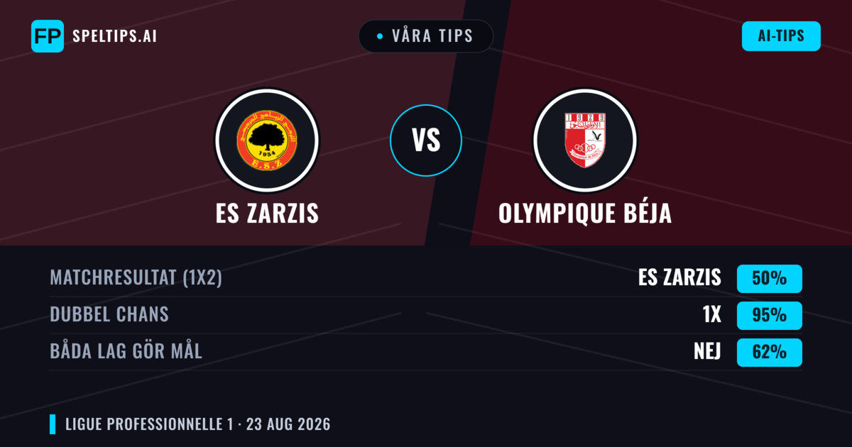 Våra tips: ES Zarzis mot Olympique Béja — ES Zarzis — Vinst (57%); Under 2.5; Båda gör mål: Nej