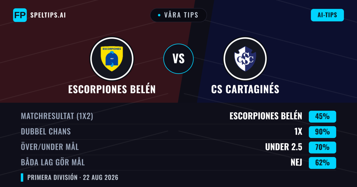 Våra tips: Escorpiones Belén mot CS Cartaginés — CS Cartaginés — Vinst (43%); Under 2.5; Båda gör mål: Ja
