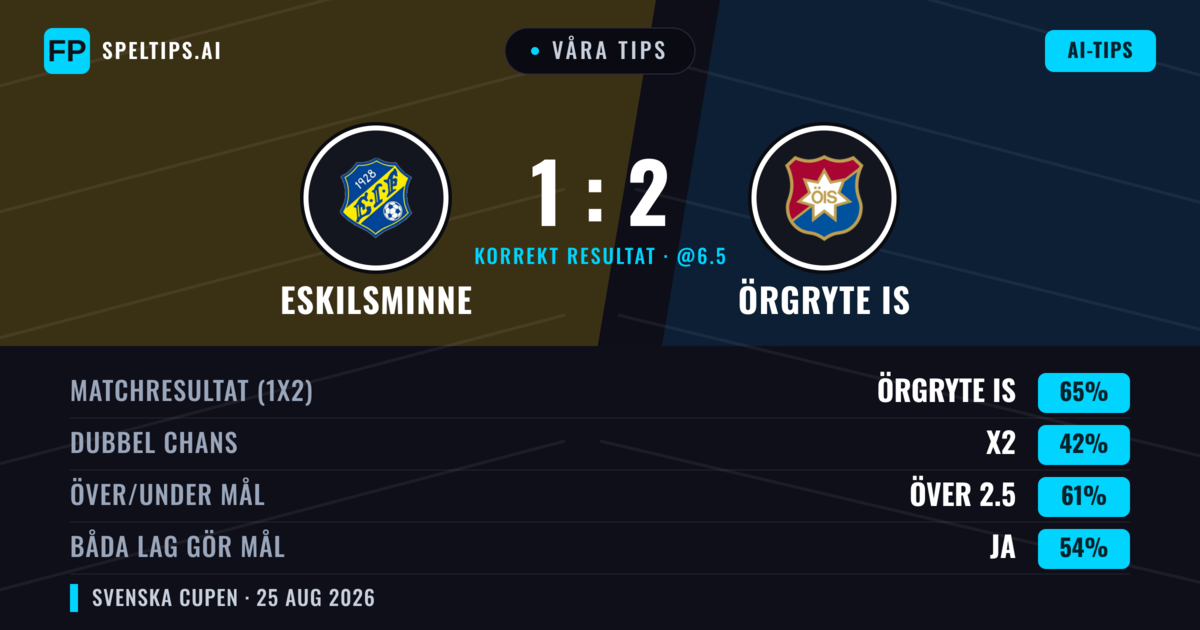 Våra tips: Eskilsminne mot Örgryte IS — Örgryte IS — Vinst (63%); Över 2.5; Båda gör mål: Ja