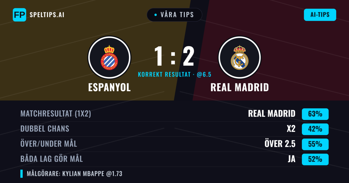 Våra tips: Espanyol mot Real Madrid — Real Madrid — Vinst (67%); Över 2.5; Båda gör mål: Ja