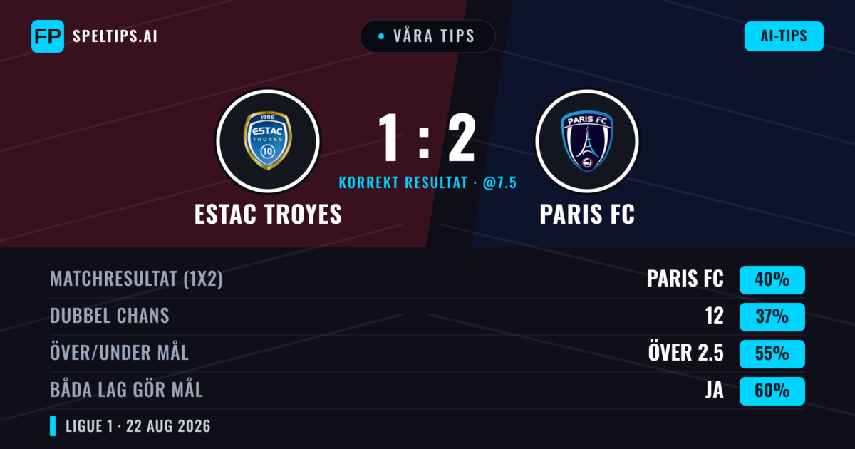 Våra tips: Estac Troyes mot Paris FC — Paris FC — Vinst (45%); Över 2.5; Båda gör mål: Ja