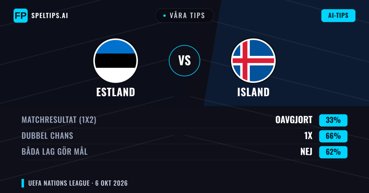 Våra tips: Estland mot Island — Oavgjort (33%); Båda gör mål: Nej