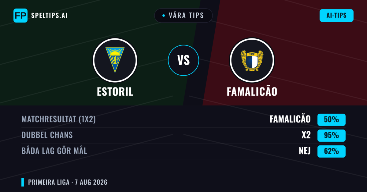 Våra tips: Estoril mot Famalicão — Famalicão — Vinst (39%); Under 2.5; Båda gör mål: Ja