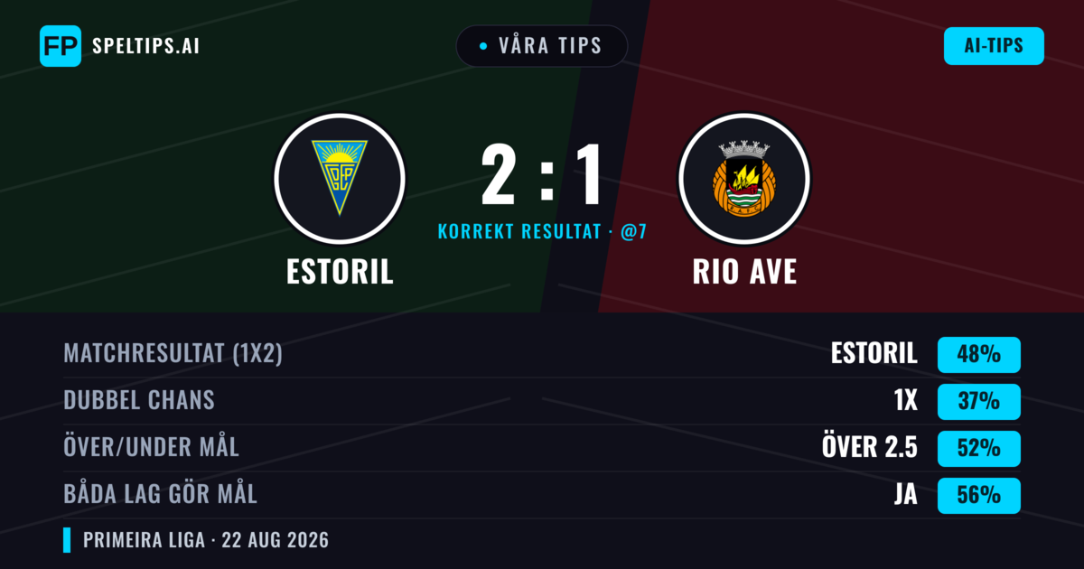 Våra tips: Estoril mot Rio Ave — Estoril — Vinst (48%); Över 2.5; Båda gör mål: Ja