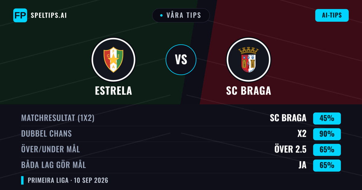 Våra tips: Estrela mot SC Braga — Oavgjort (45%); Över 2.5; Båda gör mål: Ja