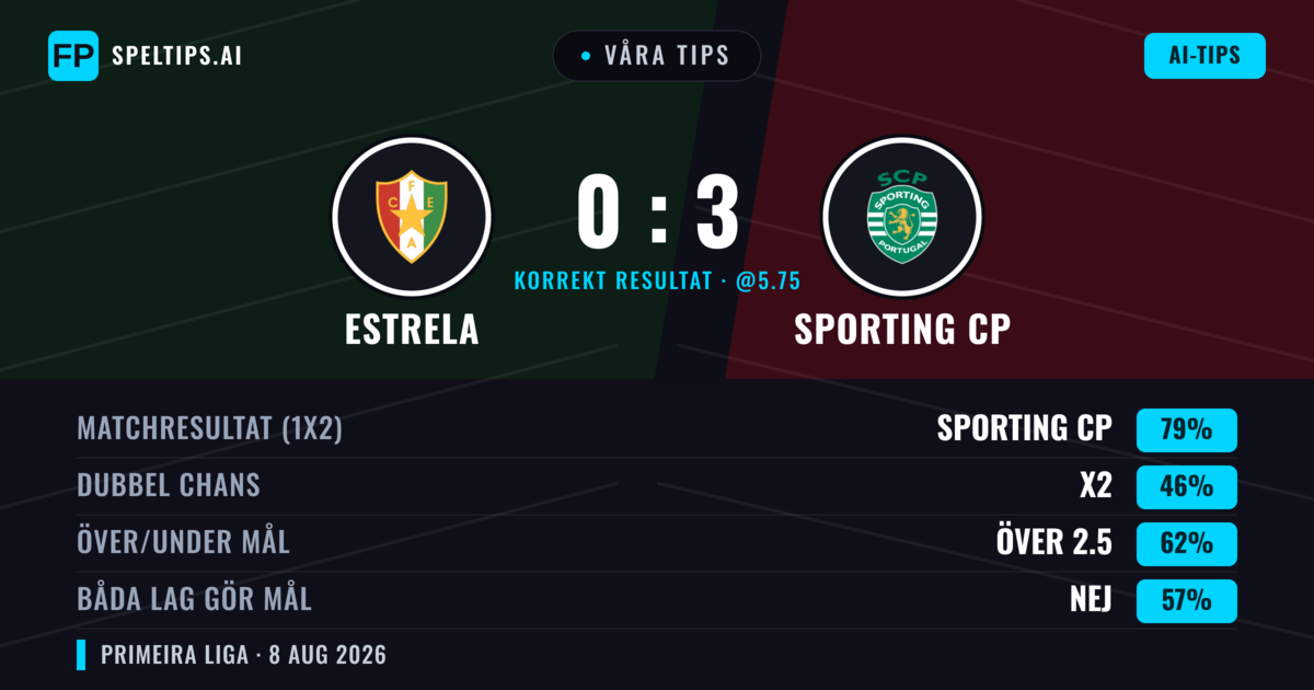 Våra tips: Estrela mot Sporting CP — Sporting CP — Vinst (75%); Över 2.5; Båda gör mål: Nej
