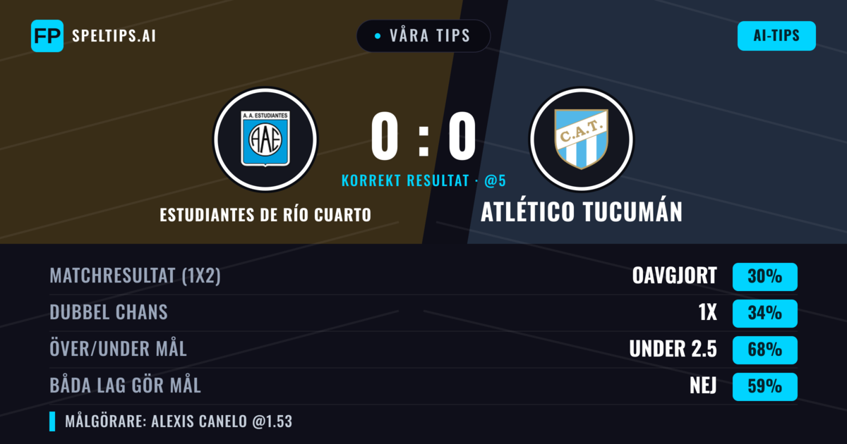 Våra tips: Estudiantes de Río Cuarto mot Atlético Tucumán — Atlético Tucumán — Vinst (37%); Under 2.5; Båda gör mål: Nej