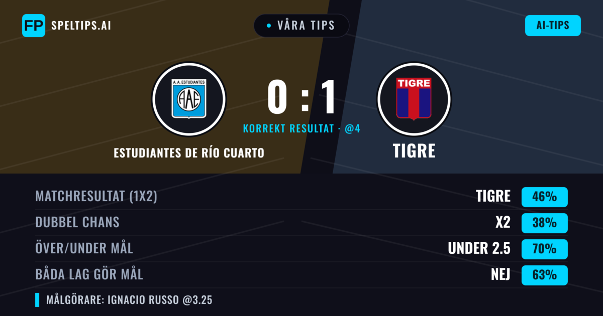 Våra tips: Estudiantes de Río Cuarto mot Tigre — Tigre — Vinst (42%); Under 2.5; Båda gör mål: Nej