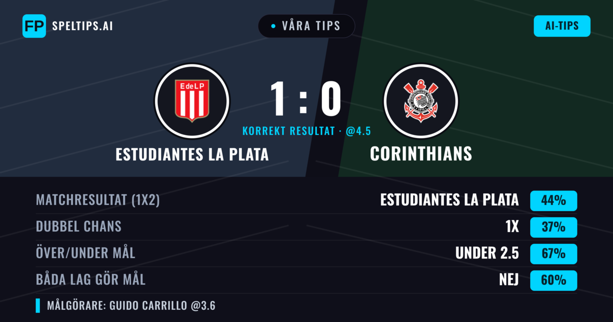 Våra tips: Estudiantes La Plata mot Corinthians — Estudiantes La Plata — Vinst (42%); Under 2.5; Båda gör mål: Nej