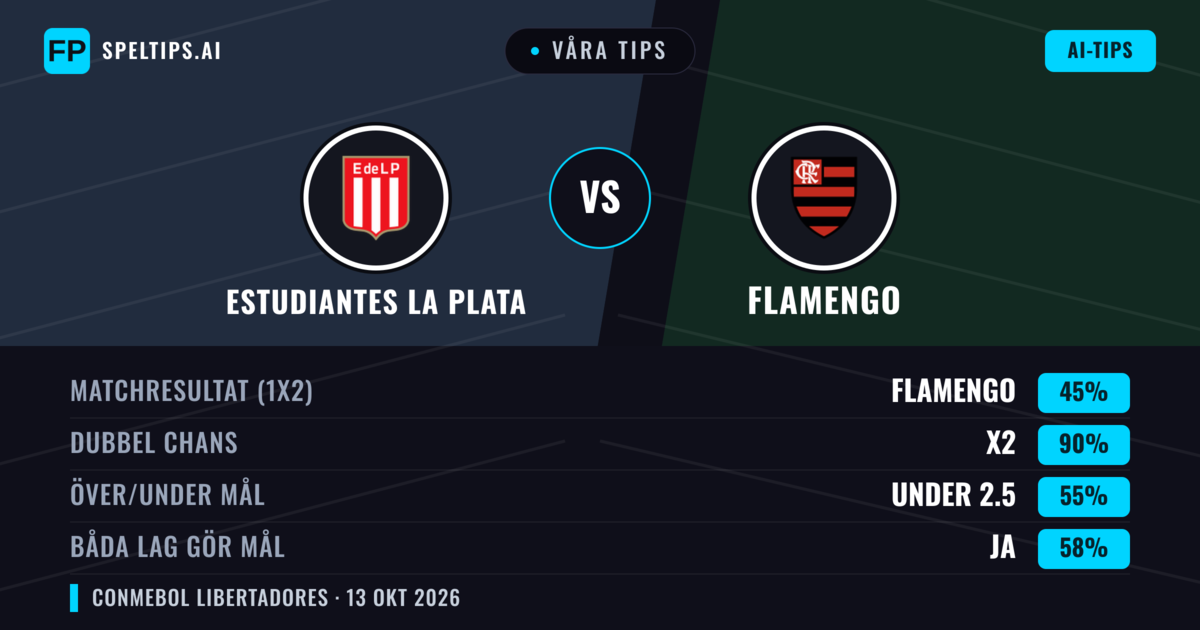 Våra tips: Estudiantes La Plata mot Flamengo — Oavgjort (45%); Under 2.5; Båda gör mål: Ja