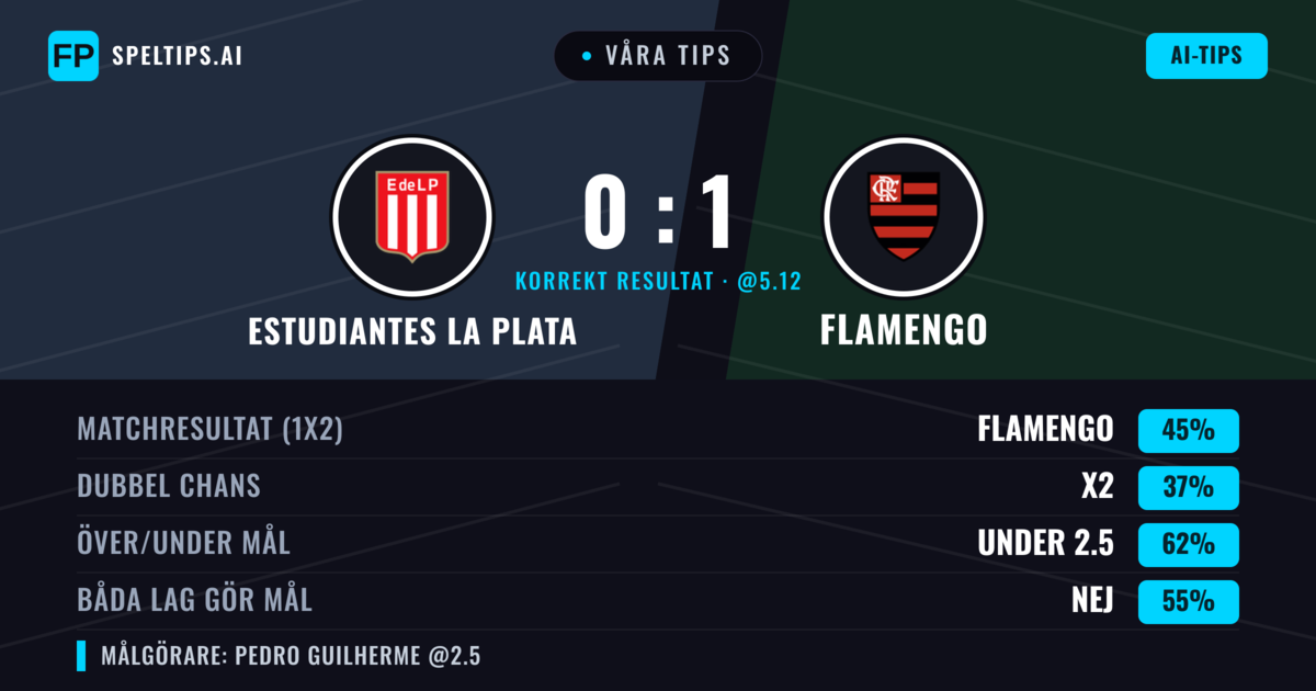 Våra tips: Estudiantes La Plata mot Flamengo — Flamengo — Vinst (43%); Under 2.5; Båda gör mål: Nej
