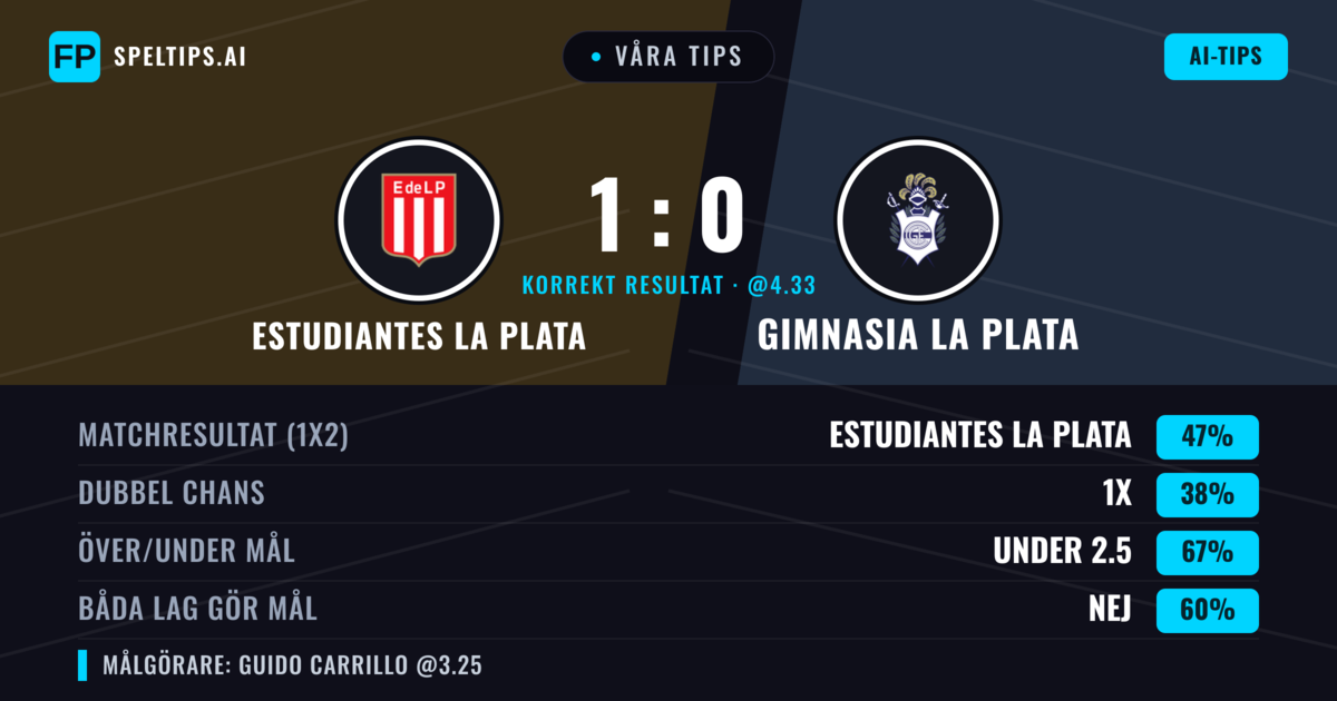 Våra tips: Estudiantes La Plata mot Gimnasia La Plata — Estudiantes La Plata — Vinst (47%); Under 2.5; Båda gör mål: Nej