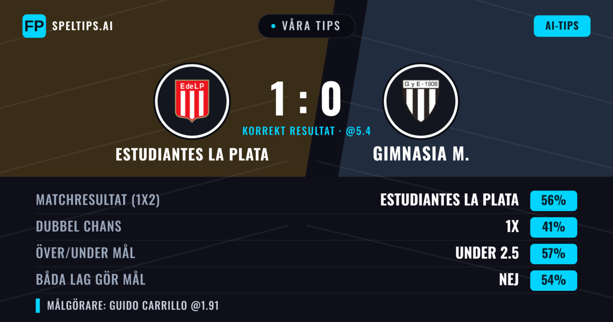 Våra tips: Estudiantes La Plata mot Gimnasia M. — Estudiantes La Plata — Vinst (56%); Under 2.5; Båda gör mål: Nej