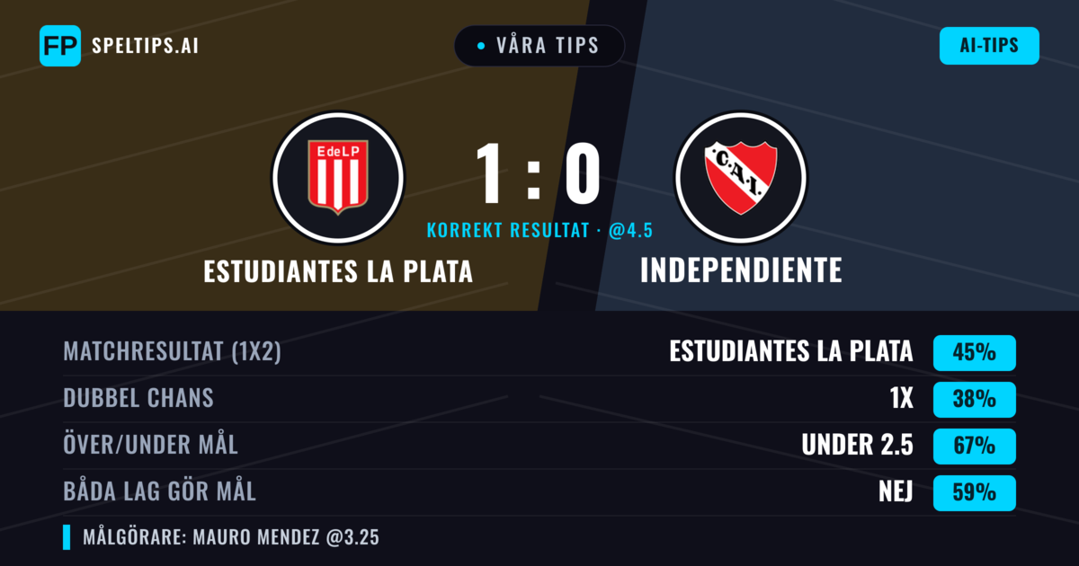 Våra tips: Estudiantes La Plata mot Independiente — Estudiantes La Plata — Vinst (46%); Under 2.5; Båda gör mål: Nej